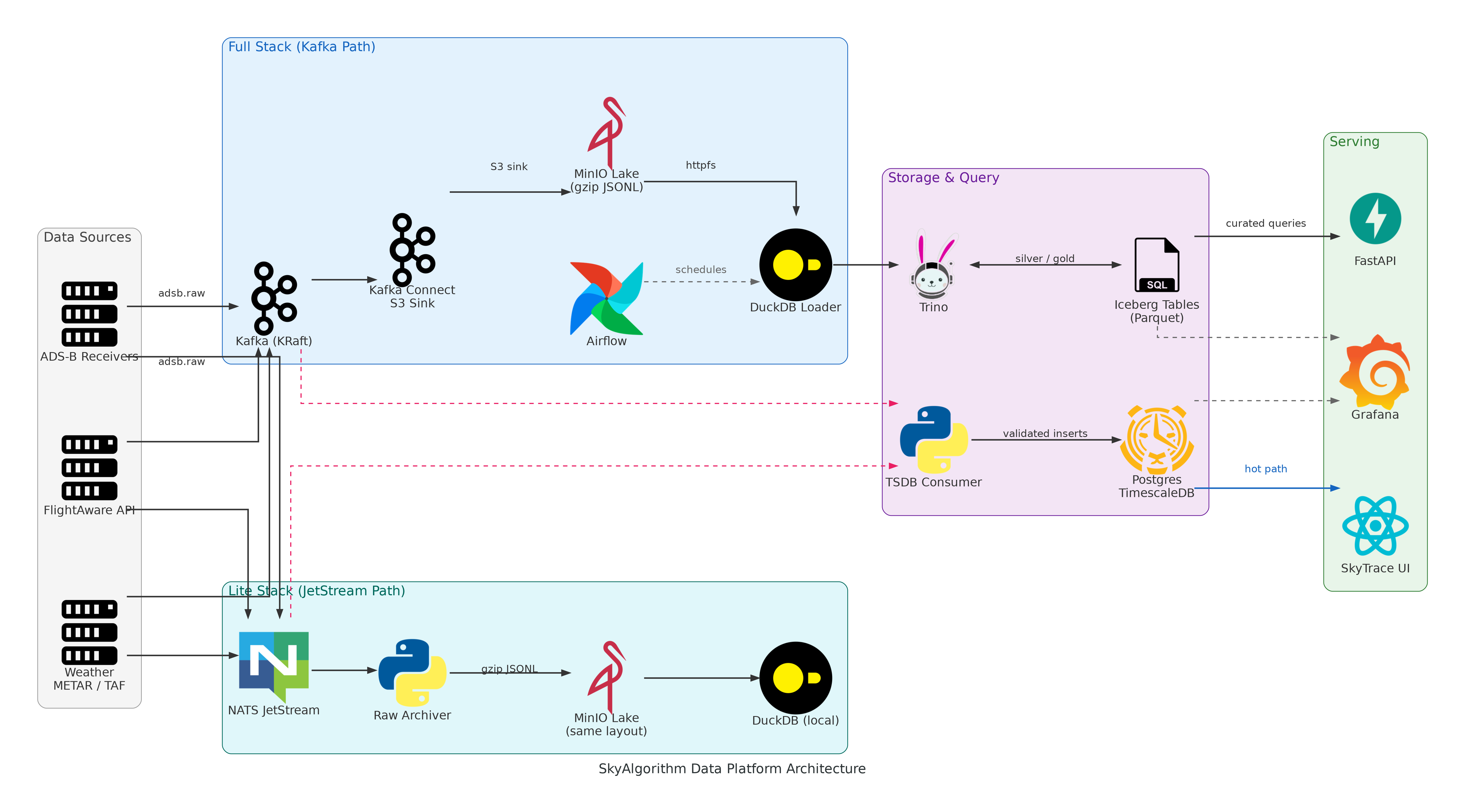 SkyAlgorithm data platform architecture: data sources feed into Full Stack (Kafka) and Lite Stack (JetStream) paths, converging on a shared storage and query layer with TimescaleDB, Trino, and Iceberg, serving Grafana, FastAPI, and SkyTrace UI